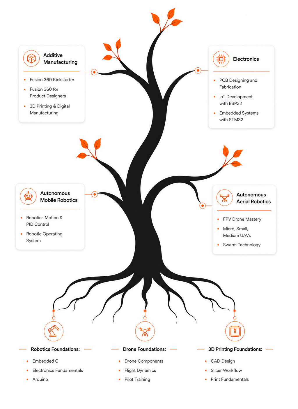 Training programs skill tree showing additive manufacturing, electronics, robotics, drone, and 3D printing learning paths